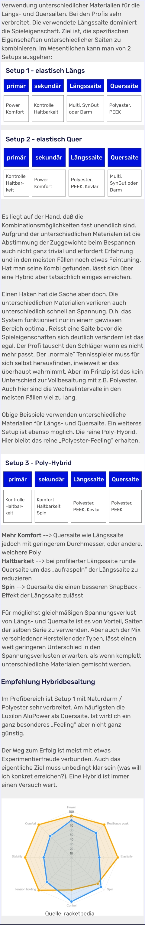 Im Profibereich ist Setup 1 mit Naturdarm / Polyester sehr verbreitet. Am häufigsten die Luxilon AluPower als Quersaite. Ist wirklich ein ganz besonderes „Feeling“ aber nicht ganz günstig.   Der Weg zum Erfolg ist meist mit etwas Experimentierfreude verbunden. Auch das eigentliche Ziel muss unbedingt klar sein (was will ich konkret erreichen?). Eine Hybrid ist immer einen Versuch wert. Quelle: racketpedia Empfehlung Hybridbesaitung Es liegt auf der Hand, daß die Kombinationsmöglichkeiten fast unendlich sind. Aufgrund der unterschiedlichen Materialen ist die Abstimmung der Zuggewichte beim Bespannen auch nicht ganz trivial und erfordert Erfahrung und in den meisten Fällen noch etwas Feintuning. Hat man seine Kombi gefunden, lässt sich über eine Hybrid aber tatsächlich einiges erreichen.   Einen Haken hat die Sache aber doch. Die unterschiedlichen Materialien verlieren auch unterschiedlich schnell an Spannung. D.h. das System funktioniert nur in einem gewissen Bereich optimal. Reisst eine Saite bevor die Spieleigenschaften sich deutlich verändern ist das egal. Der Profi tauscht den Schläger wenn es nicht mehr passt. Der „normale“ Tennisspieler muss für sich selbst herausfinden, inwieweit er das überhaupt wahrnimmt. Aber im Prinzip ist das kein Unterschied zur Vollbesaitung mit z.B. Polyester. Auch hier sind die Wechselintervalle in den meisten Fällen viel zu lang.  Obige Beispiele verwenden unterschiedliche Materialien für Längs- und Quersaite. Ein weiteres Setup ist ebenso möglich. Die reine Poly-Hybrid. Hier bleibt das reine „Polyester-Feeling“ erhalten.  Mehr Komfort --> Quersaite wie Längssaite jedoch mit geringerem Durchmesser, oder andere, weichere Poly Haltbarkeit --> bei profilierter Längssaite runde Quersaite um das „aufraspeln“ der Längssaite zu reduzieren Spin --> Quersaite die einen besseren SnapBack - Effekt der Längssaite zulässt  Für möglichst gleichmäßigen Spannungsverlust von Längs- und Quersaite ist es von Vorteil, Saiten der selben Serie zu verwenden. Aber auch der Mix verschiedener Hersteller oder Typen, lässt einen weit geringeren Unterschied in den Spannungsverlusten erwarten, als wenn komplett unterschiedliche Materialen gemischt werden. Setup 3 - Poly-Hybrid primär sekundär Längssaite Quersaite Kontrolle Haltbar-keit Komfort Haltbarkeit Spin Polyester, PEEK, Kevlar Polyester, PEEK Setup 2 - elastisch Quer primär sekundär Längssaite Quersaite Kontrolle Haltbar-keit Power Komfort Polyester, PEEK, Kevlar Multi, SynGut oder Darm Setup 1 - elastisch Längs primär sekundär Längssaite Quersaite Power Komfort Kontrolle Haltbarkeit Multi, SynGut oder Darm Polyester, PEEK Verwendung unterschiedlicher Materialien für die Längs- und Quersaiten. Bei den Profis sehr verbreitet. Die verwendete Längssaite dominiert die Spieleigenschaft. Ziel ist, die spezifischen Eigenschaften unterschiedlicher Saiten zu kombinieren. Im Wesentlichen kann man von 2 Setups ausgehen: