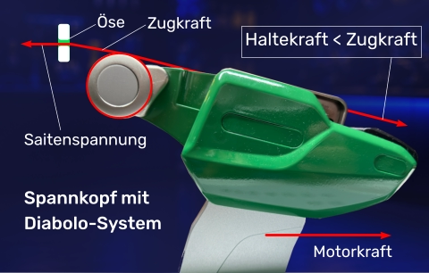 Diabolo - Gripper - Vorteile Tennis-Besaitungsmaschine