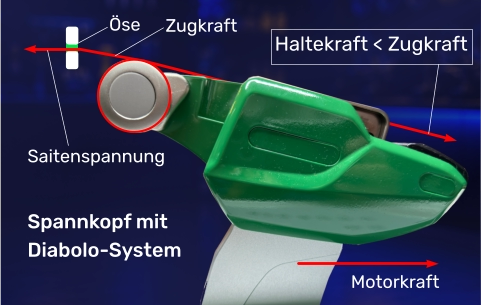 Diabolo - Gripper - Vorteile Tennis-Besaitungsmaschine
