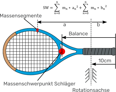 Balance Massenschwerpunkt Schläger Rotationsachse 10cm b a Massensegmente