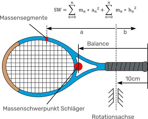 Balance Massenschwerpunkt Schläger Rotationsachse 10cm b a Massensegmente