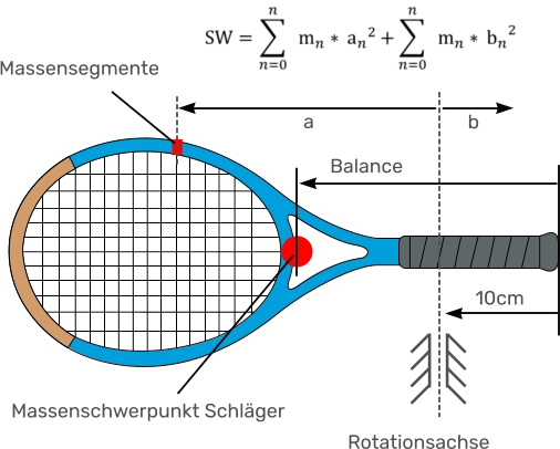 Balance Massenschwerpunkt Schläger Rotationsachse 10cm b a Massensegmente
